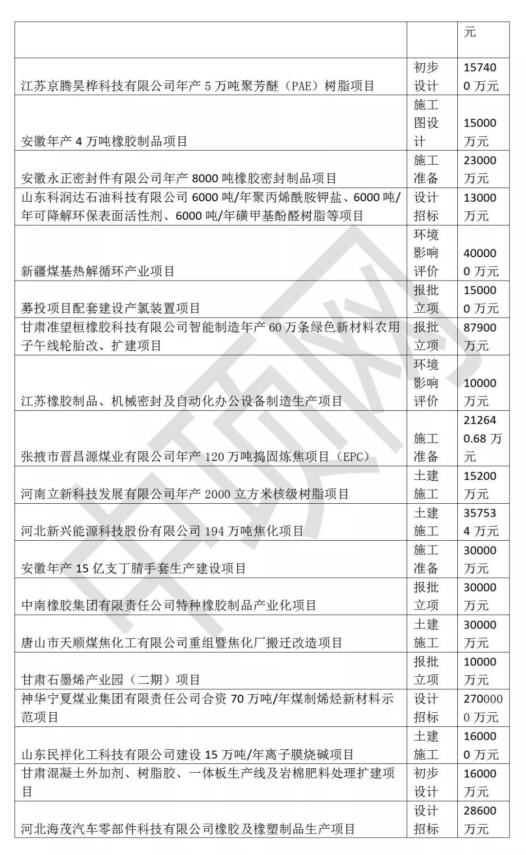 @阀门伙伴，2021年3月最新全国化工项目汇总